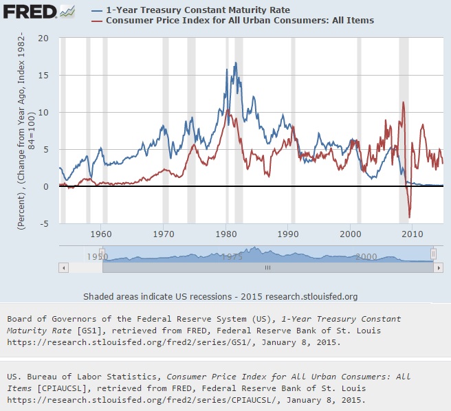 treasury spread over cpi