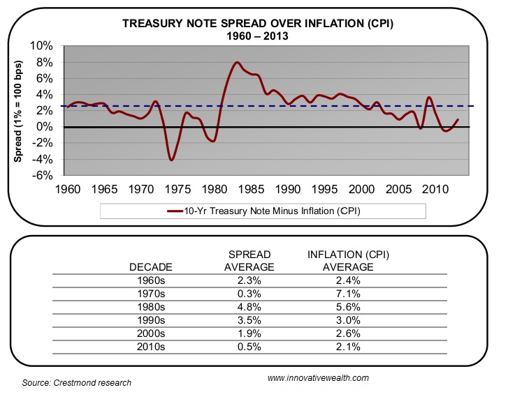 Treasury spread over inflation