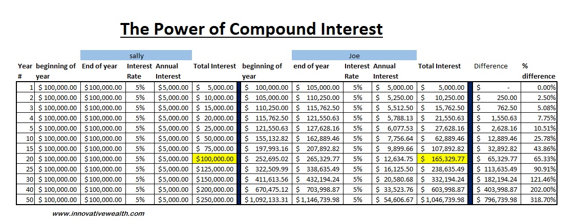simple and compound interest