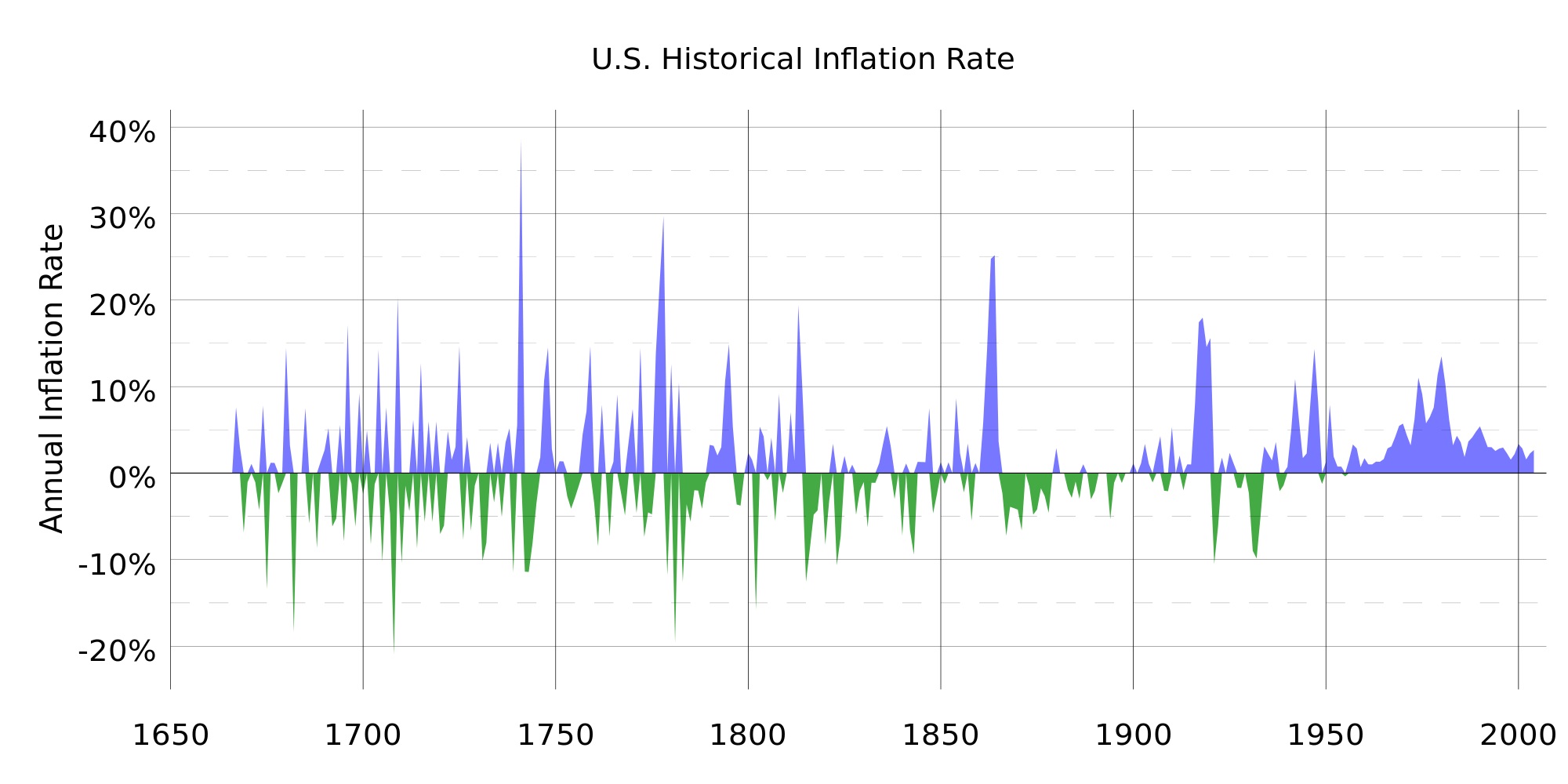 Historical Inflation US