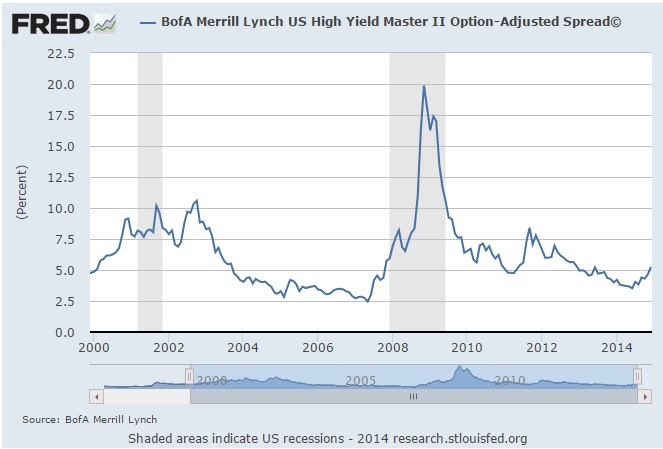 high yield option spread December 2014