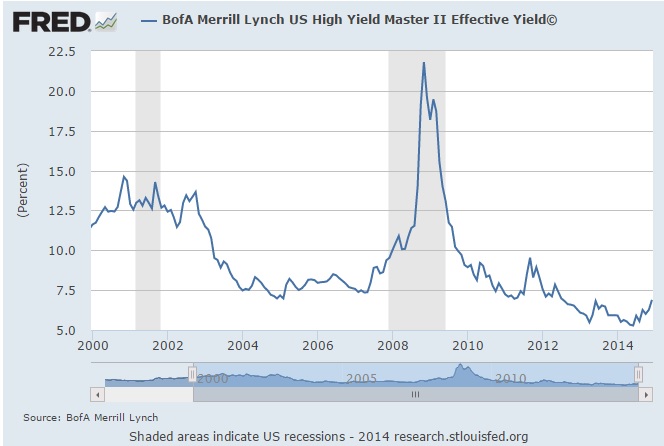 high yield bond yield