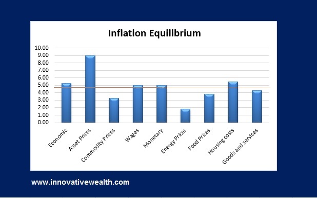 Inflation Equilibrium