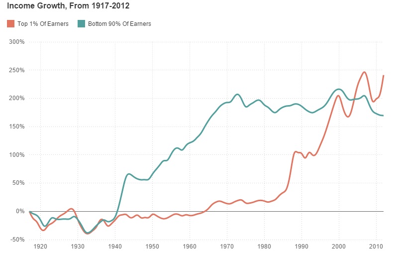 income inequality in america