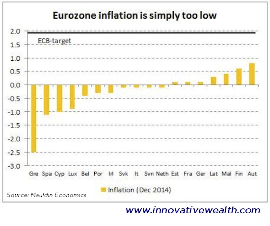 Eurozone Inflation Target vs Actual