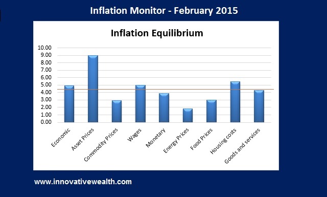 Inflation Monthly Summary February 2015