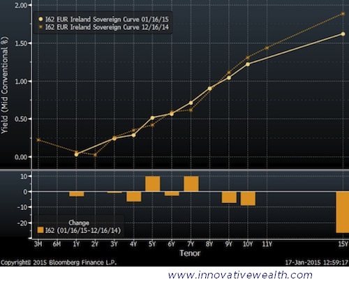 Ireland Bond Yield Curve