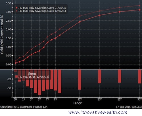 Italy Bond Yield Curve
