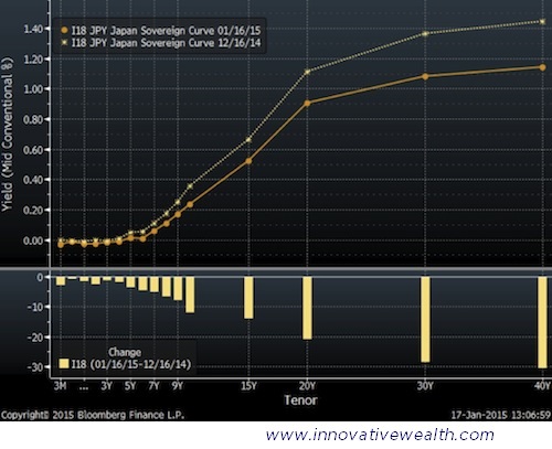 Japan Bond Yield Curve