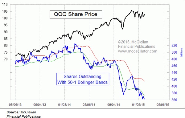QQQ Shares outstanding vs price