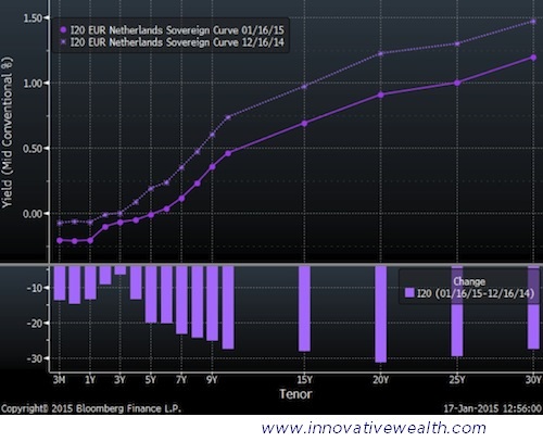 Netherlands Bond Yield Curve
