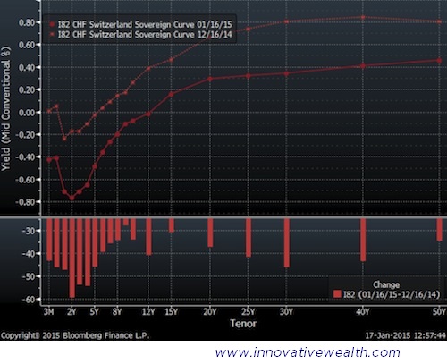Swiss Bond Yield Curve