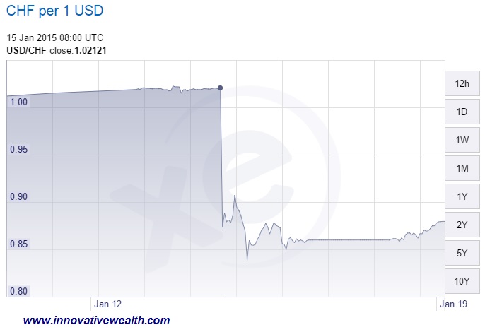 Swiss Franc drops peg