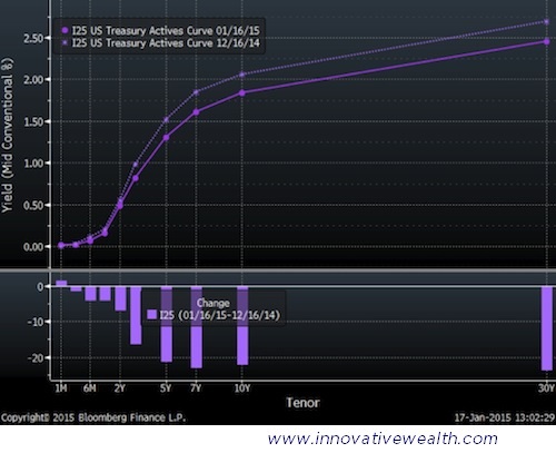 US Bond Yield Curve