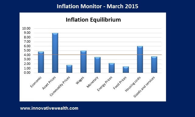 Inflation Monitor Summary March 2015