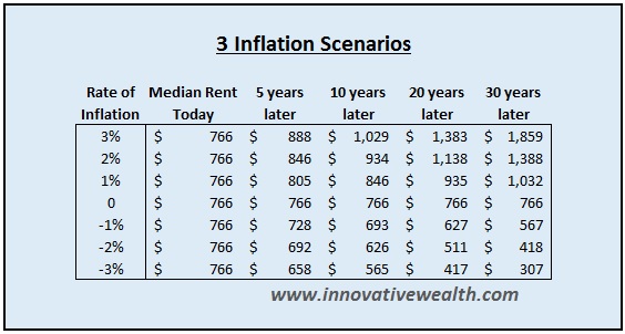 How inflation and deflation affect rental income