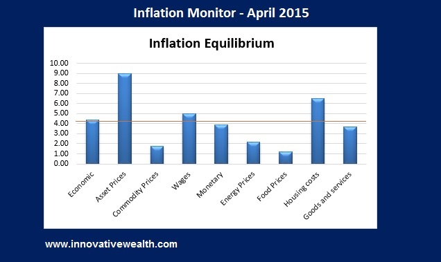 Inflation Monitor Summary - April 2015