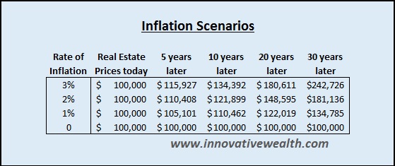 Building wealth in real estate with inflation