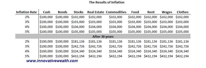Results of inflation