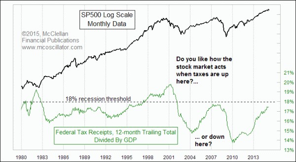 US government tax receipts