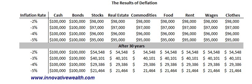 asset price deflation
