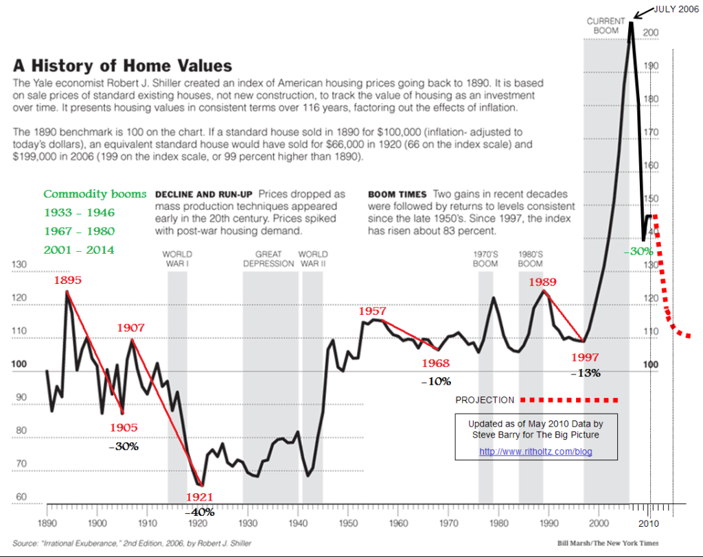 case shiller 100 years of inflation adjusted home prices
