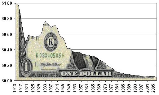 devaluation of us dollar over 100 years