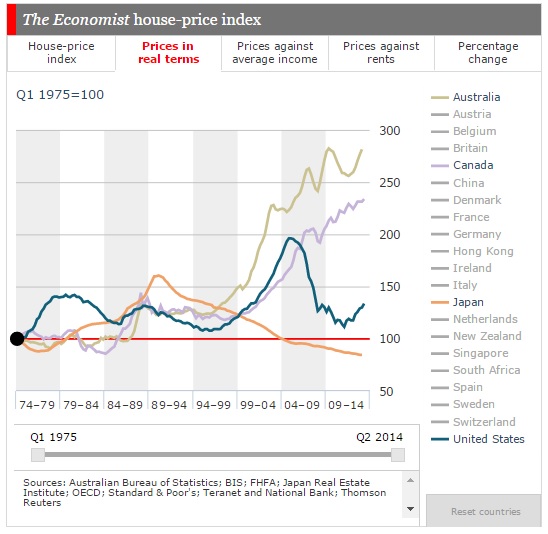 global real estate price inflation in real terms