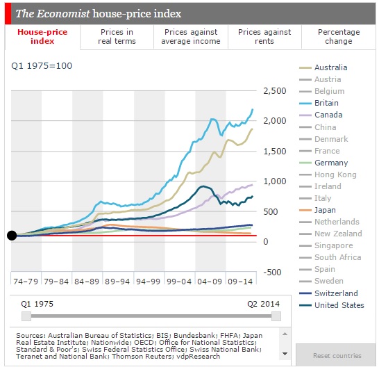 global home price inflation