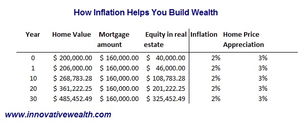Building wealth in real estate via debt reduction