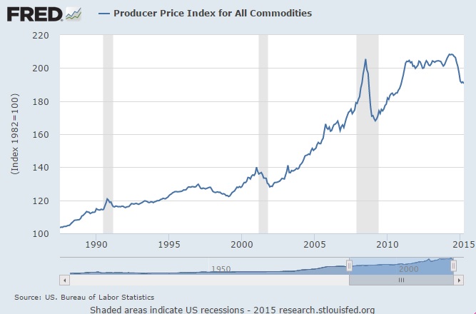 produce price index