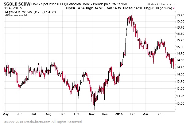 Gold Priced in Canadian dollars