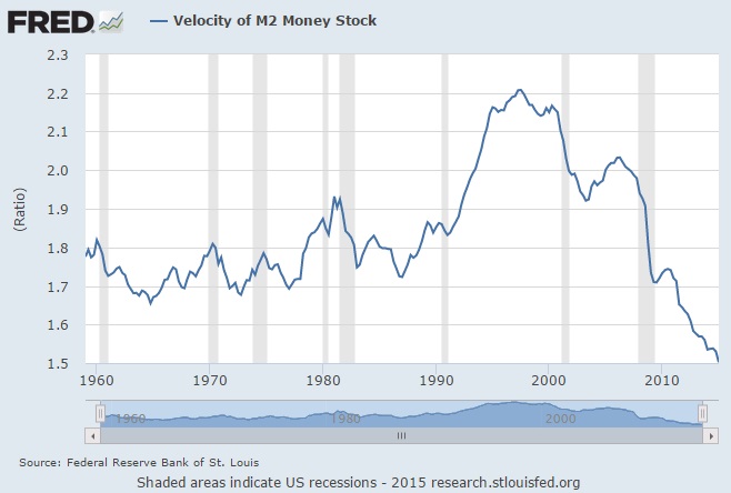 Velocity of Money April 2015