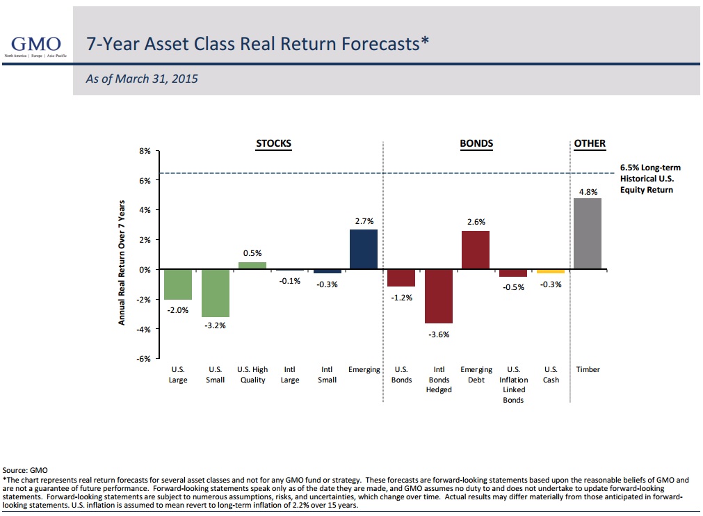 7 years asset class returns estimate- May 2015