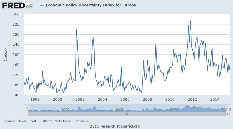 Europe Economic Policy Index