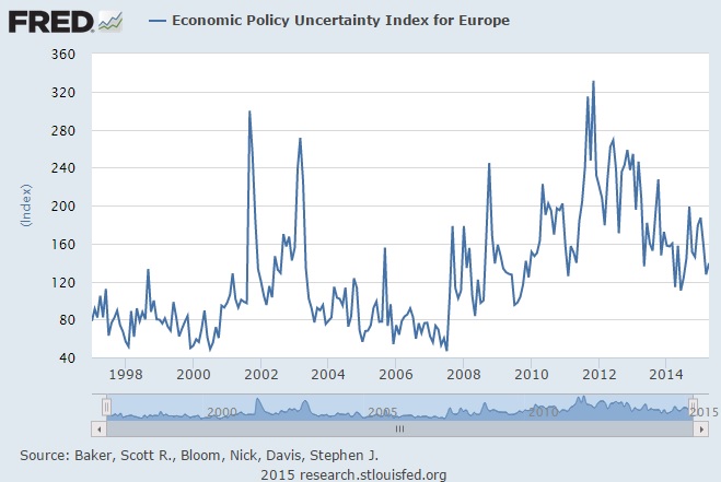 Europe uncertainty index 05.15