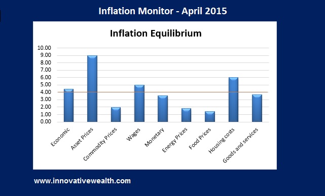 Inflation Monitor Summary