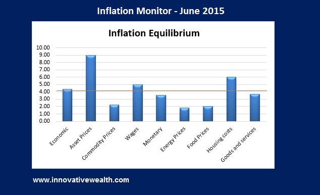 Inflation Monitor Summary