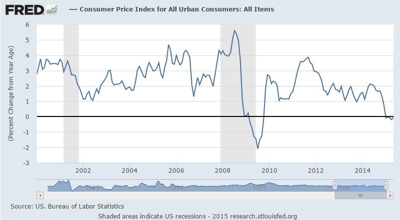 consumer price ratio