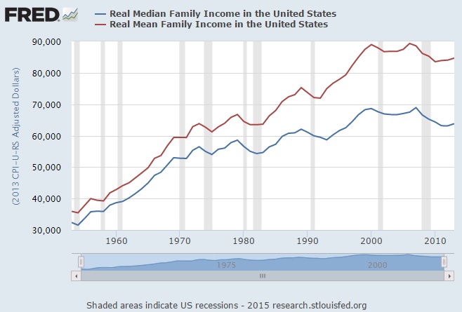 median income vs mean income