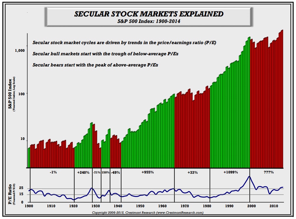 stock market cycles
