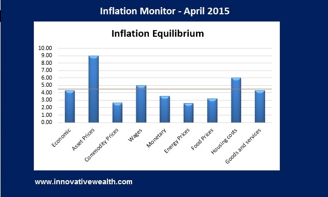 Inflation Monitor Equilibrium