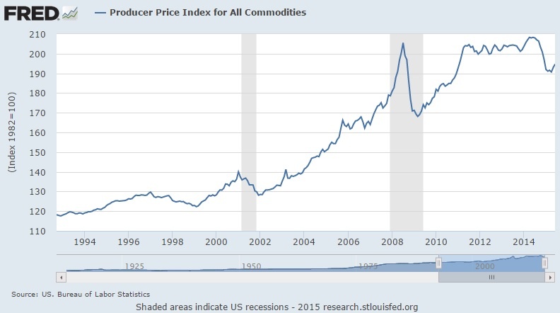 Producer price index ppi