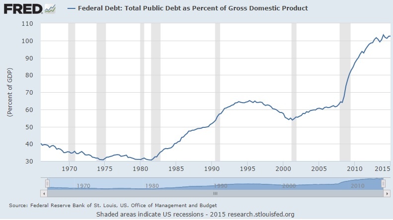 debt as pct of GDP 07.15