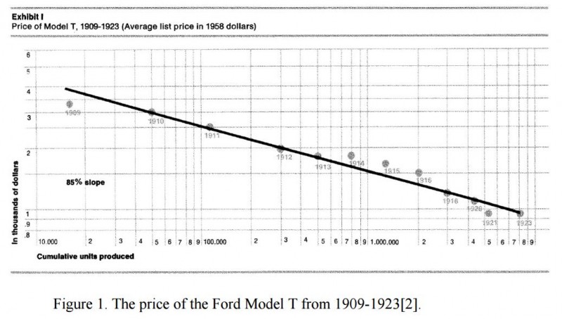 Model-T-Price-Learnin-Curve
