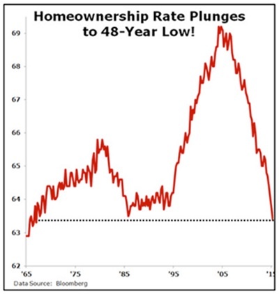 home ownership rates 08.15