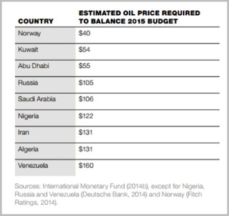 oil cost of balance budget