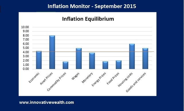 Inflation Monitor Summary 09.15