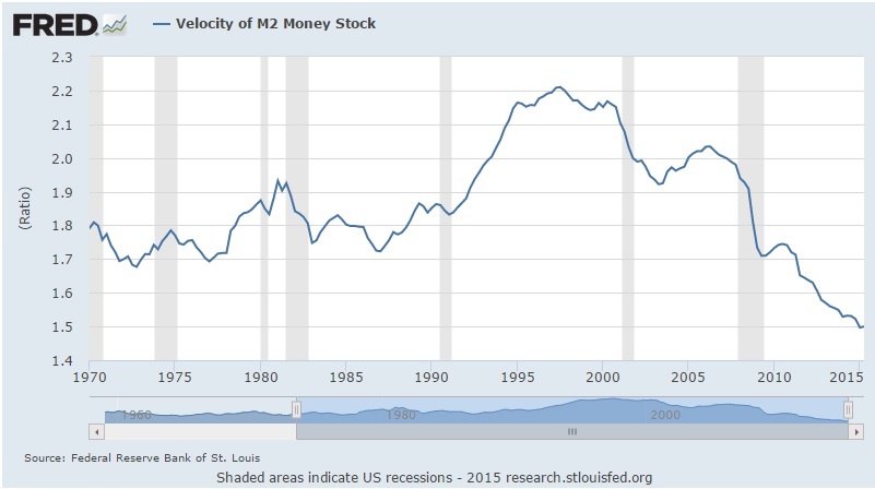Velocity of money M2