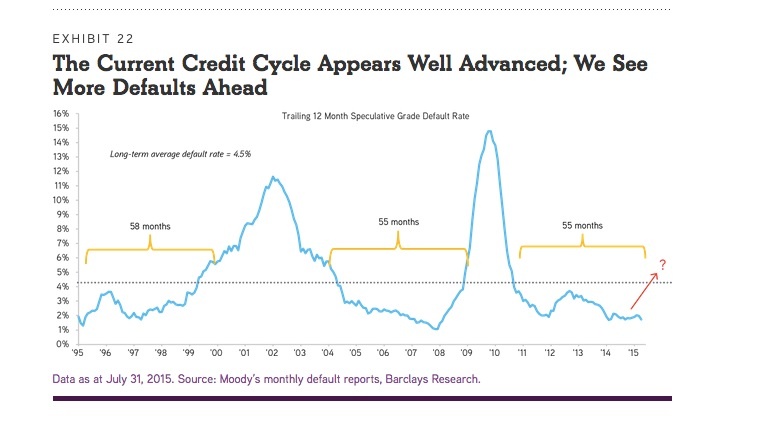 credit cycle